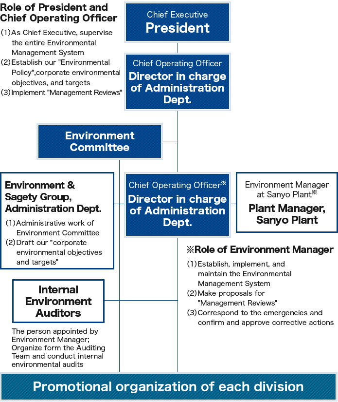 Organization for promoting the Environmental Management System