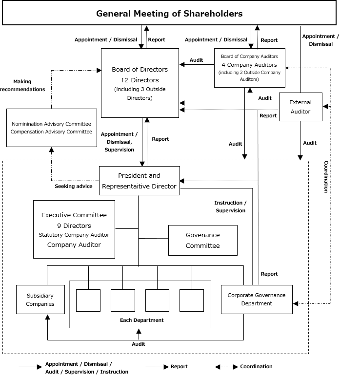 NITTAN Governance Framework