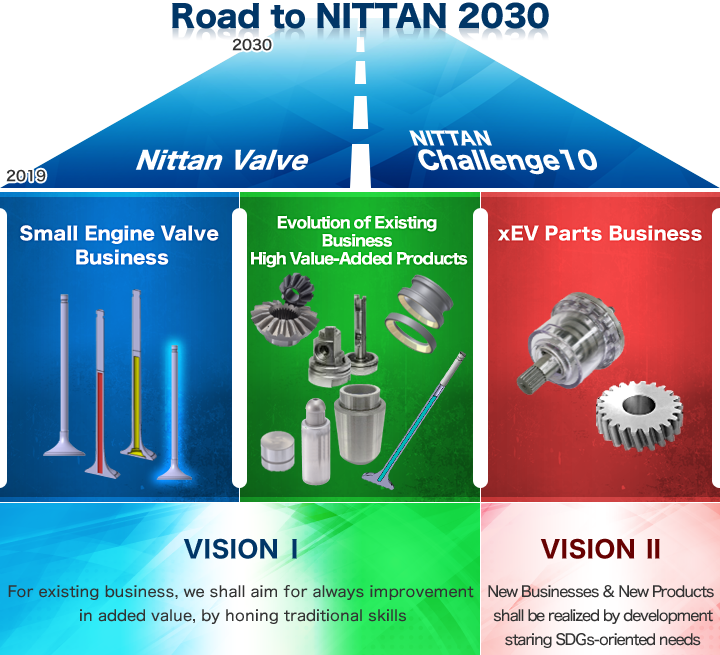 Road to NITTAN 2030