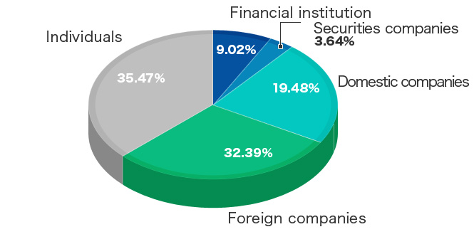 Stock distribution by owner type