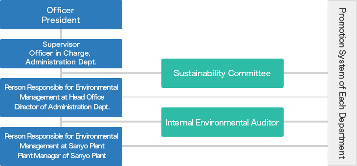 Promotion Structure of Environmental Management System