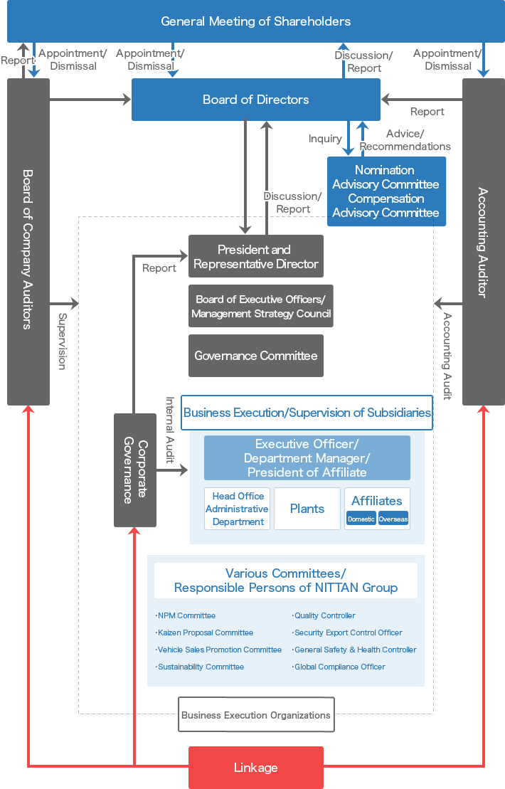 Corporate Governance System