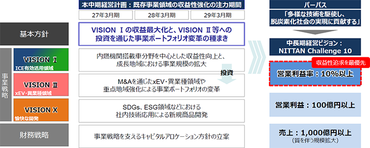 新中期経営計画 (2027年3月期-2029年3月期)