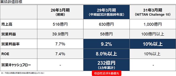 数値目標