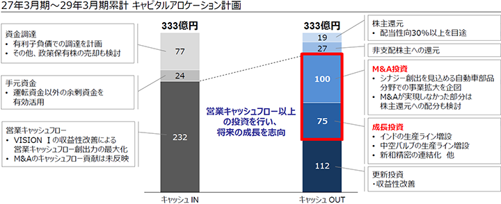 資本政策