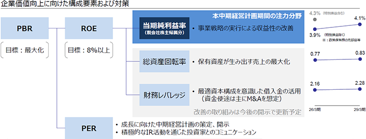企業価値向上に向けて