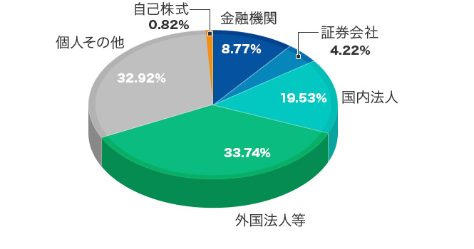 所有者別株式分布