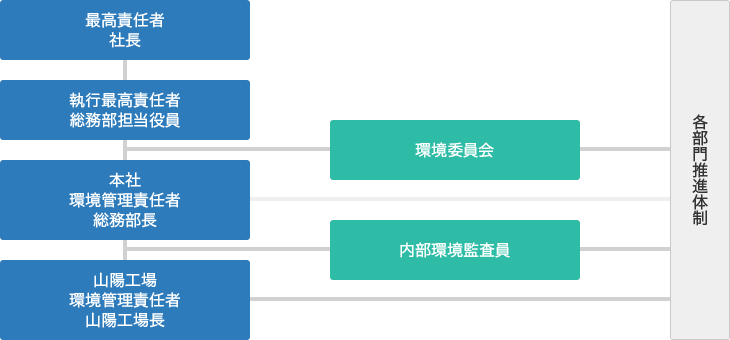 環境マネジメントシステム推進体制