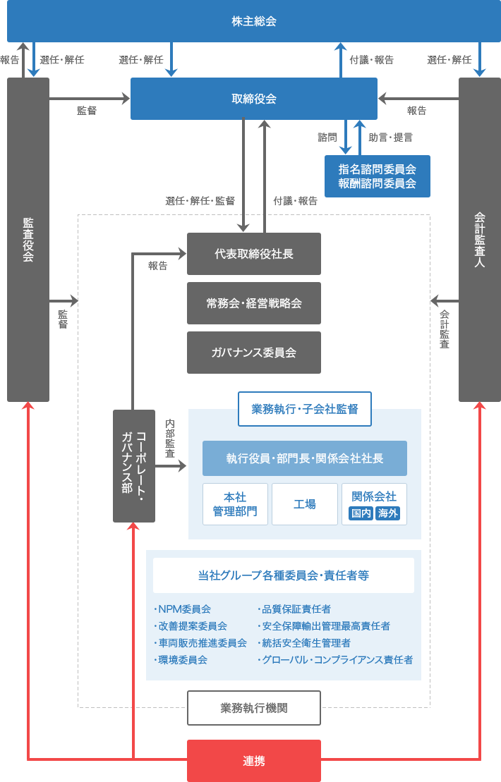 コーポレート・ガバナンス体制