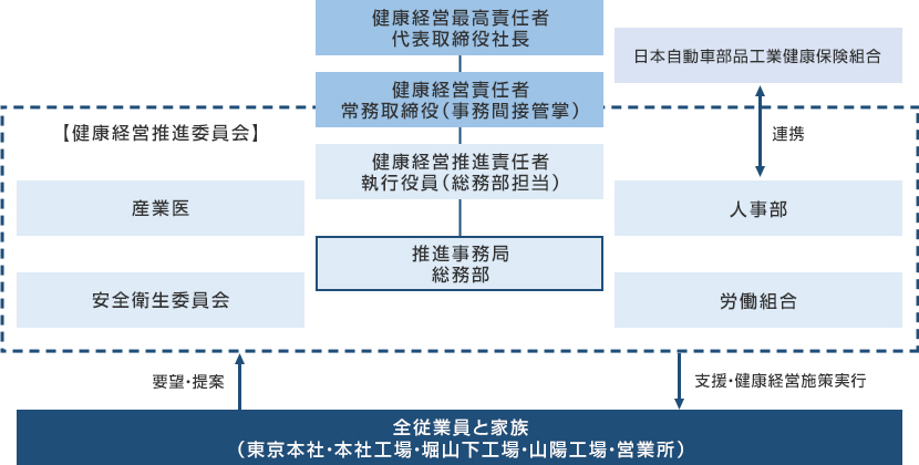 健康経営推進体制